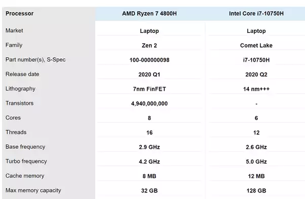 AMD R7 4800H vs Intel i7 10750H